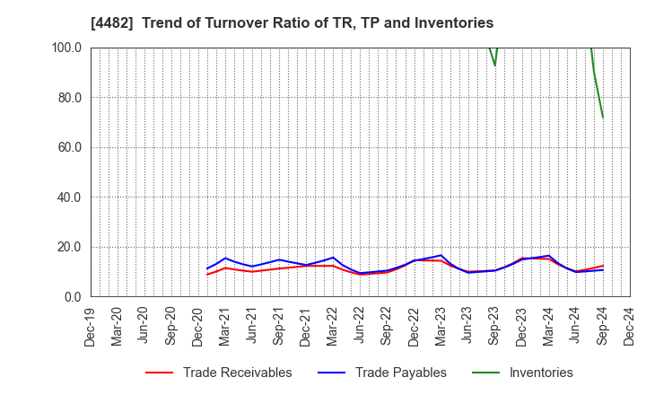 4482 WILLs Inc.: Trend of Turnover Ratio of TR, TP and Inventories