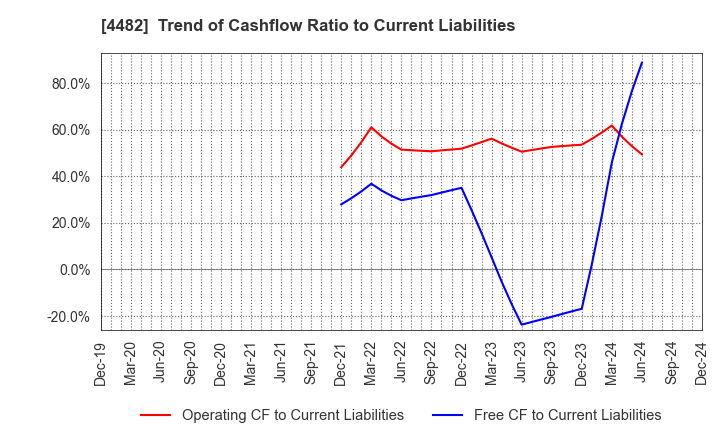 4482 WILLs Inc.: Trend of Cashflow Ratio to Current Liabilities