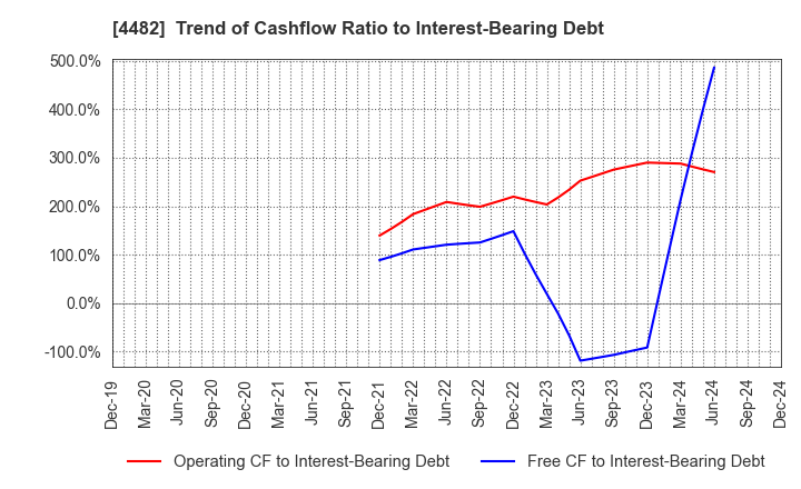 4482 WILLs Inc.: Trend of Cashflow Ratio to Interest-Bearing Debt