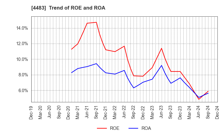 4483 JMDC Inc.: Trend of ROE and ROA