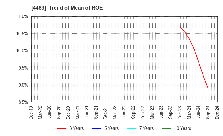 4483 JMDC Inc.: Trend of Mean of ROE