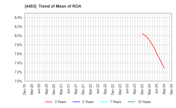 4483 JMDC Inc.: Trend of Mean of ROA