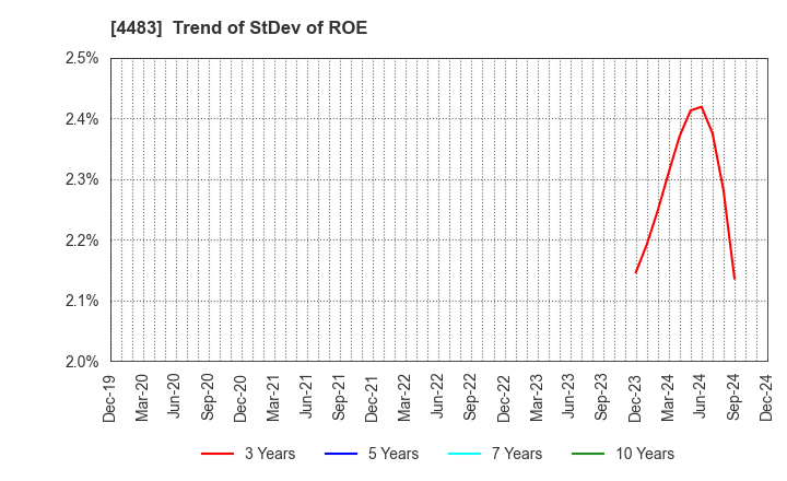 4483 JMDC Inc.: Trend of StDev of ROE