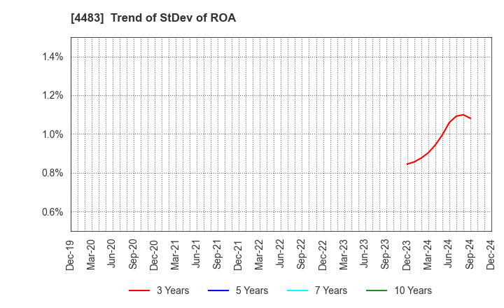 4483 JMDC Inc.: Trend of StDev of ROA