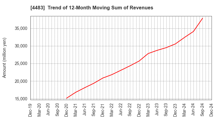 4483 JMDC Inc.: Trend of 12-Month Moving Sum of Revenues