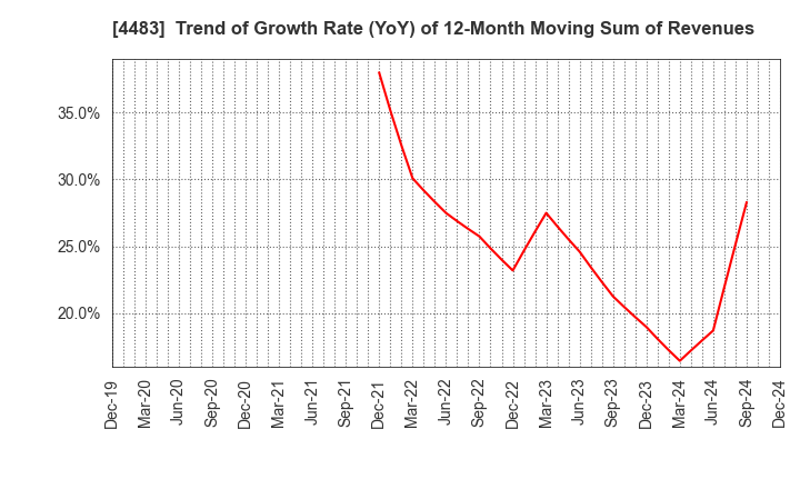 4483 JMDC Inc.: Trend of Growth Rate (YoY) of 12-Month Moving Sum of Revenues