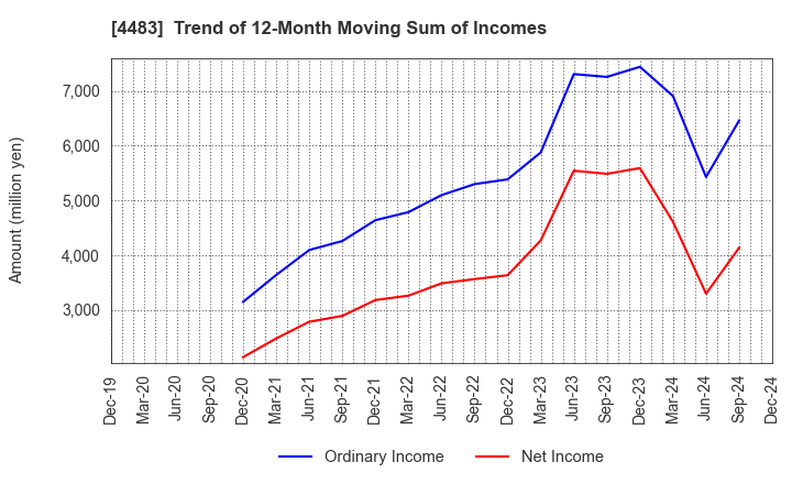 4483 JMDC Inc.: Trend of 12-Month Moving Sum of Incomes