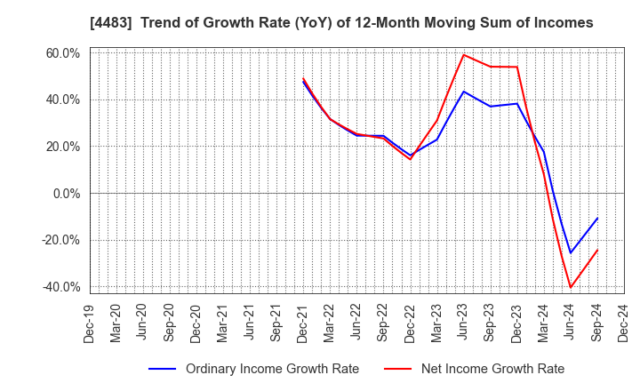 4483 JMDC Inc.: Trend of Growth Rate (YoY) of 12-Month Moving Sum of Incomes