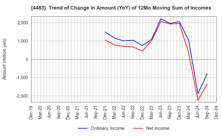 4483 JMDC Inc.: Trend of Change in Amount (YoY) of 12Mo Moving Sum of Incomes