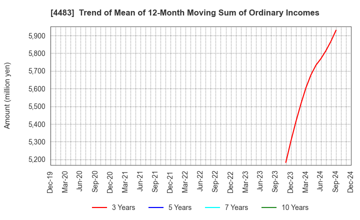 4483 JMDC Inc.: Trend of Mean of 12-Month Moving Sum of Ordinary Incomes