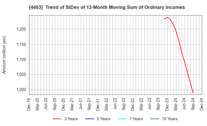 4483 JMDC Inc.: Trend of StDev of 12-Month Moving Sum of Ordinary Incomes