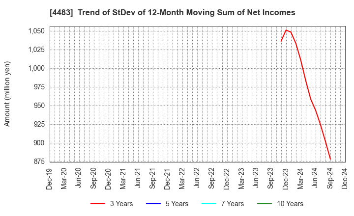 4483 JMDC Inc.: Trend of StDev of 12-Month Moving Sum of Net Incomes