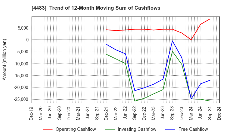 4483 JMDC Inc.: Trend of 12-Month Moving Sum of Cashflows