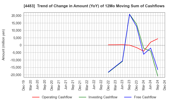 4483 JMDC Inc.: Trend of Change in Amount (YoY) of 12Mo Moving Sum of Cashflows