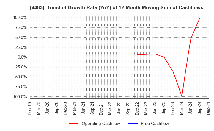 4483 JMDC Inc.: Trend of Growth Rate (YoY) of 12-Month Moving Sum of Cashflows