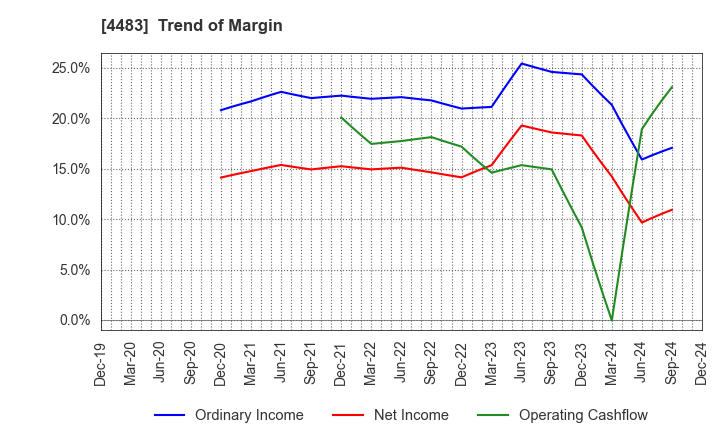 4483 JMDC Inc.: Trend of Margin