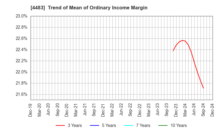 4483 JMDC Inc.: Trend of Mean of Ordinary Income Margin