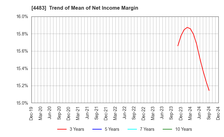 4483 JMDC Inc.: Trend of Mean of Net Income Margin