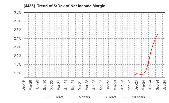 4483 JMDC Inc.: Trend of StDev of Net Income Margin