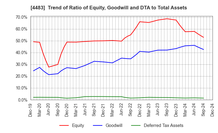 4483 JMDC Inc.: Trend of Ratio of Equity, Goodwill and DTA to Total Assets