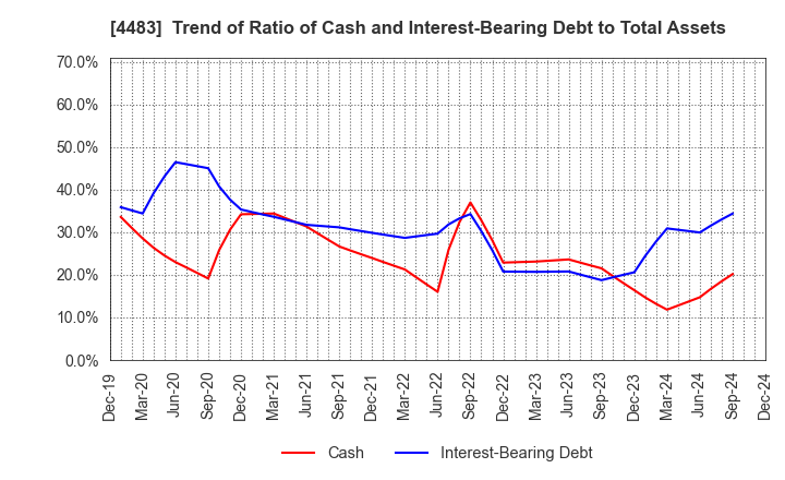 4483 JMDC Inc.: Trend of Ratio of Cash and Interest-Bearing Debt to Total Assets