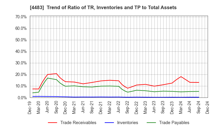 4483 JMDC Inc.: Trend of Ratio of TR, Inventories and TP to Total Assets