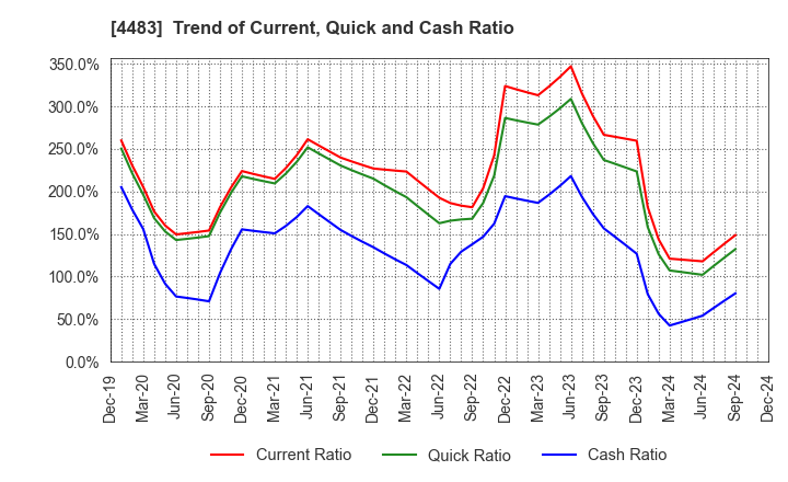 4483 JMDC Inc.: Trend of Current, Quick and Cash Ratio