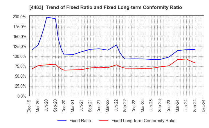 4483 JMDC Inc.: Trend of Fixed Ratio and Fixed Long-term Conformity Ratio