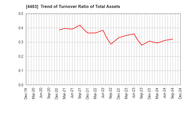 4483 JMDC Inc.: Trend of Turnover Ratio of Total Assets