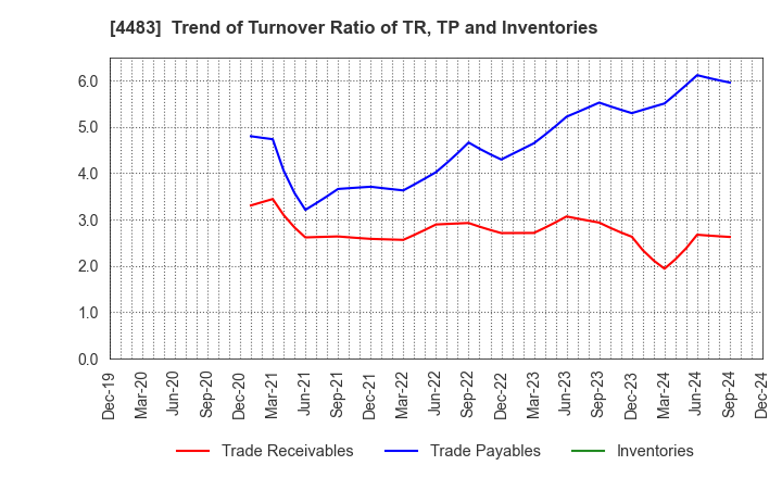 4483 JMDC Inc.: Trend of Turnover Ratio of TR, TP and Inventories