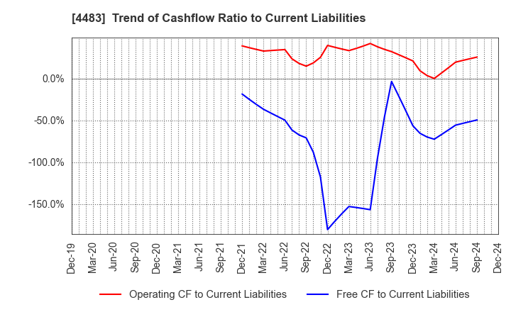 4483 JMDC Inc.: Trend of Cashflow Ratio to Current Liabilities