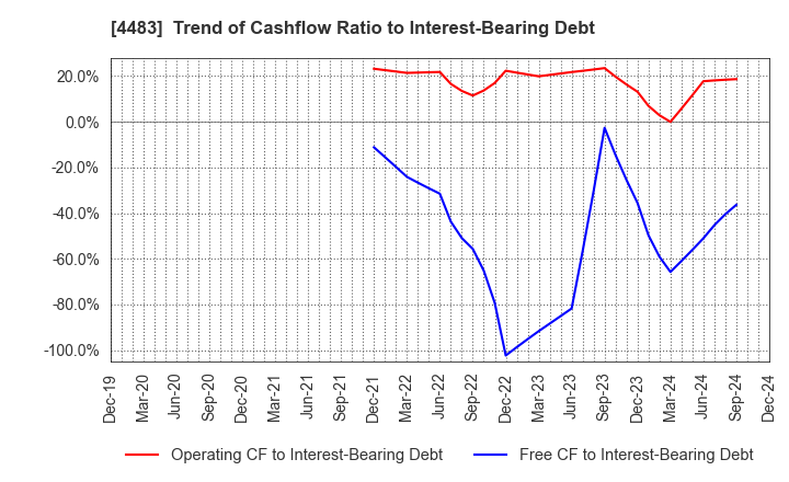 4483 JMDC Inc.: Trend of Cashflow Ratio to Interest-Bearing Debt