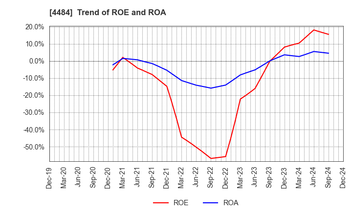 4484 LANCERS,INC.: Trend of ROE and ROA