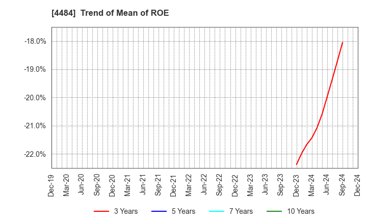 4484 LANCERS,INC.: Trend of Mean of ROE