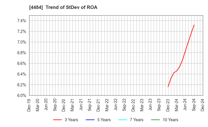 4484 LANCERS,INC.: Trend of StDev of ROA