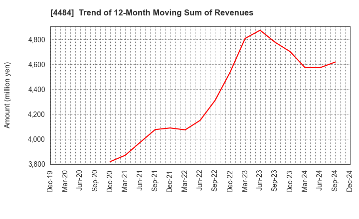 4484 LANCERS,INC.: Trend of 12-Month Moving Sum of Revenues