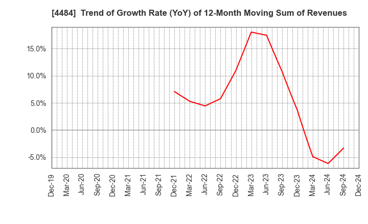 4484 LANCERS,INC.: Trend of Growth Rate (YoY) of 12-Month Moving Sum of Revenues