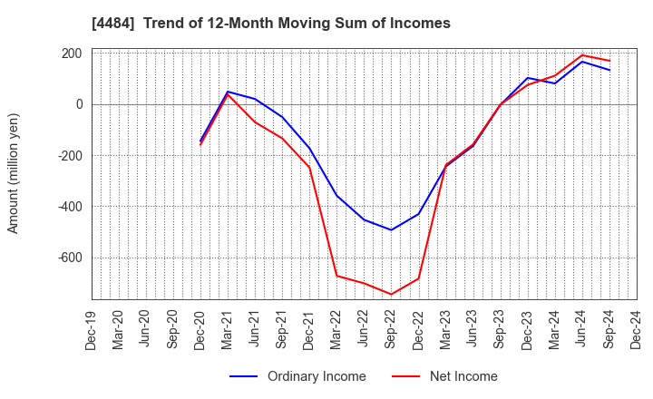 4484 LANCERS,INC.: Trend of 12-Month Moving Sum of Incomes