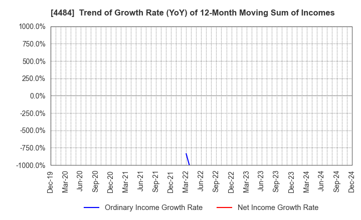 4484 LANCERS,INC.: Trend of Growth Rate (YoY) of 12-Month Moving Sum of Incomes