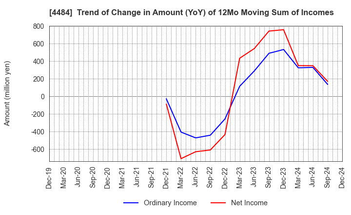 4484 LANCERS,INC.: Trend of Change in Amount (YoY) of 12Mo Moving Sum of Incomes