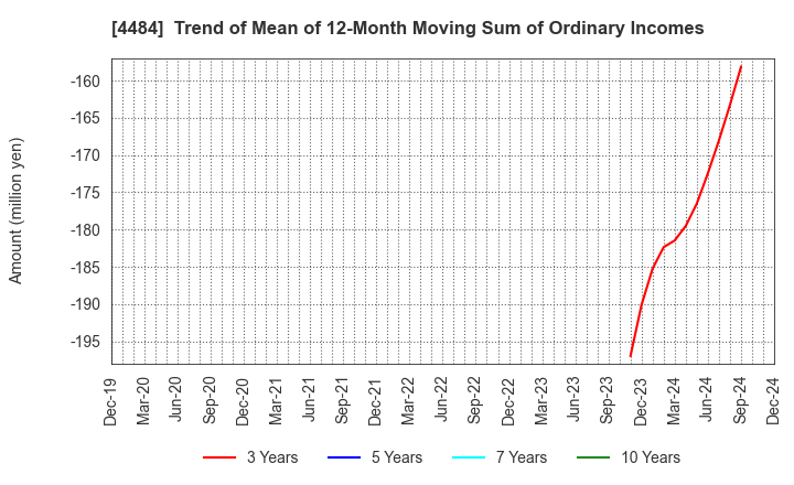 4484 LANCERS,INC.: Trend of Mean of 12-Month Moving Sum of Ordinary Incomes