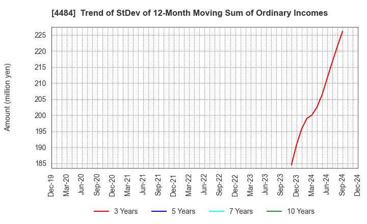 4484 LANCERS,INC.: Trend of StDev of 12-Month Moving Sum of Ordinary Incomes