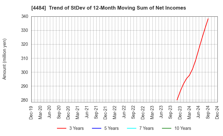 4484 LANCERS,INC.: Trend of StDev of 12-Month Moving Sum of Net Incomes