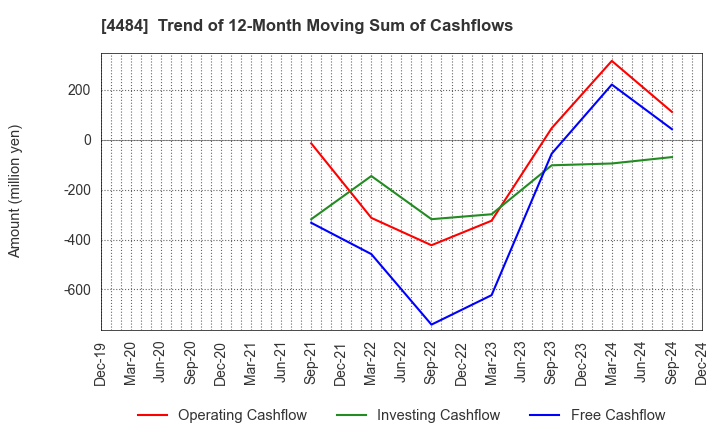 4484 LANCERS,INC.: Trend of 12-Month Moving Sum of Cashflows