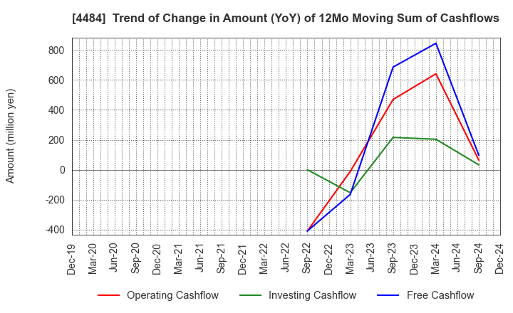 4484 LANCERS,INC.: Trend of Change in Amount (YoY) of 12Mo Moving Sum of Cashflows