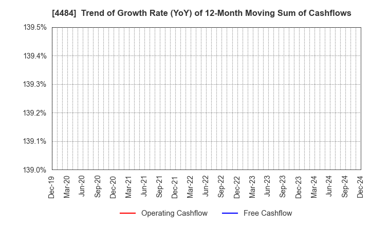 4484 LANCERS,INC.: Trend of Growth Rate (YoY) of 12-Month Moving Sum of Cashflows