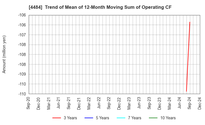 4484 LANCERS,INC.: Trend of Mean of 12-Month Moving Sum of Operating CF