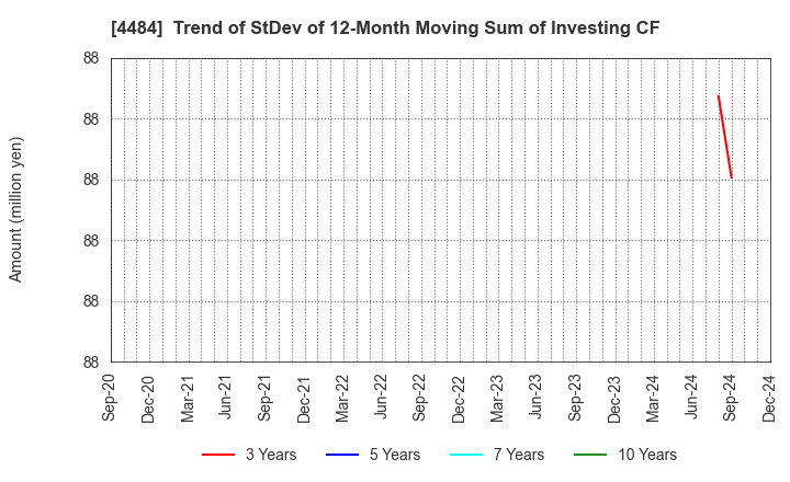 4484 LANCERS,INC.: Trend of StDev of 12-Month Moving Sum of Investing CF