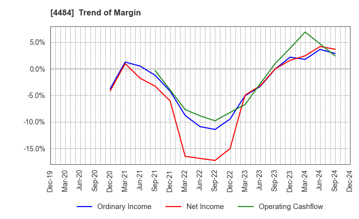 4484 LANCERS,INC.: Trend of Margin