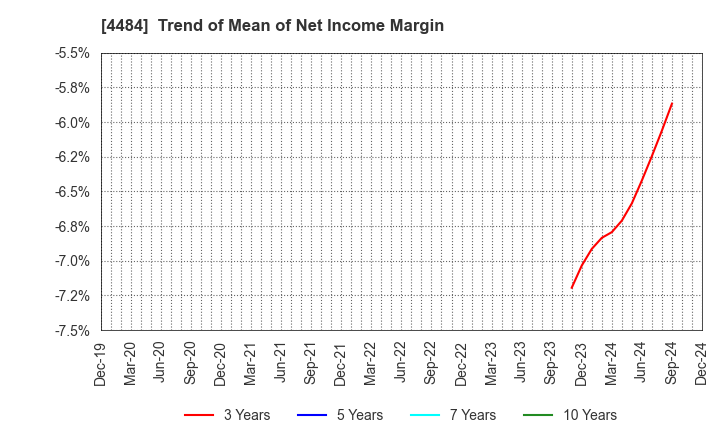 4484 LANCERS,INC.: Trend of Mean of Net Income Margin